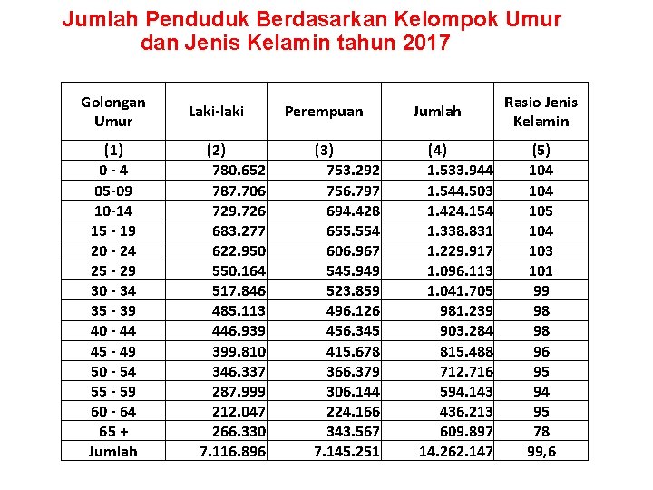 Jumlah Penduduk Berdasarkan Kelompok Umur dan Jenis Kelamin tahun 2017 Golongan Umur (1) 0