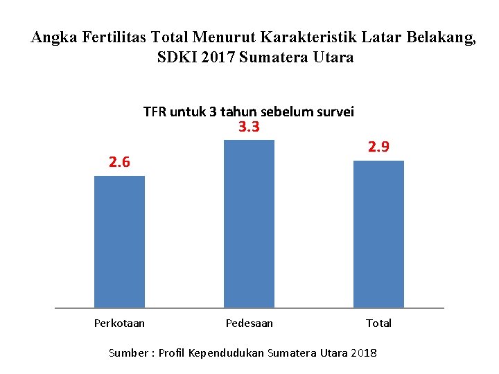 Angka Fertilitas Total Menurut Karakteristik Latar Belakang, SDKI 2017 Sumatera Utara TFR untuk 3