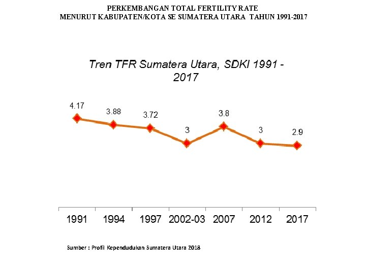 PERKEMBANGAN TOTAL FERTILITY RATE MENURUT KABUPATEN/KOTA SE SUMATERA UTARA TAHUN 1991 -2017 Sumber :