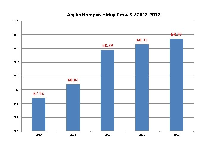 Angka Harapan Hidup Prov. SU 2013 -2017 68. 5 68. 4 68. 29 68.