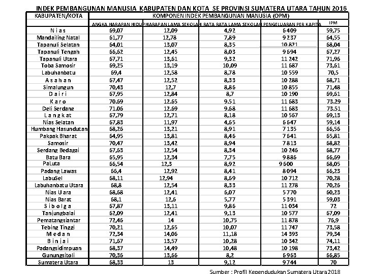 INDEK PEMBANGUNAN MANUSIA KABUPATEN DAN KOTA SE PROVINSI SUMATERA UTARA TAHUN 2016 KABUPATEN/KOTA N