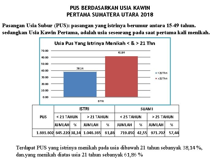 PUS BERDASARKAN USIA KAWIN PERTAMA SUMATERA UTARA 2018 Pasangan Usia Subur (PUS): pasangan yang