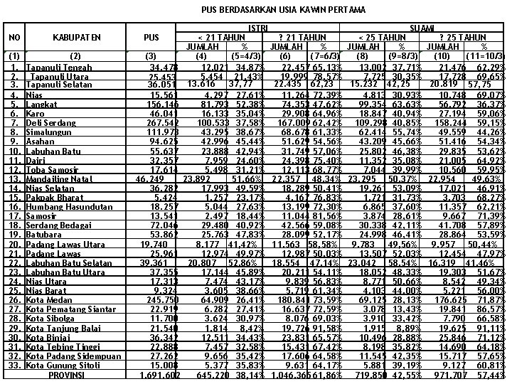 PUS BERDASARKAN USIA KAWIN PERTAMA NO (1) 1. 2. 3. 4. 5. 6. 7.