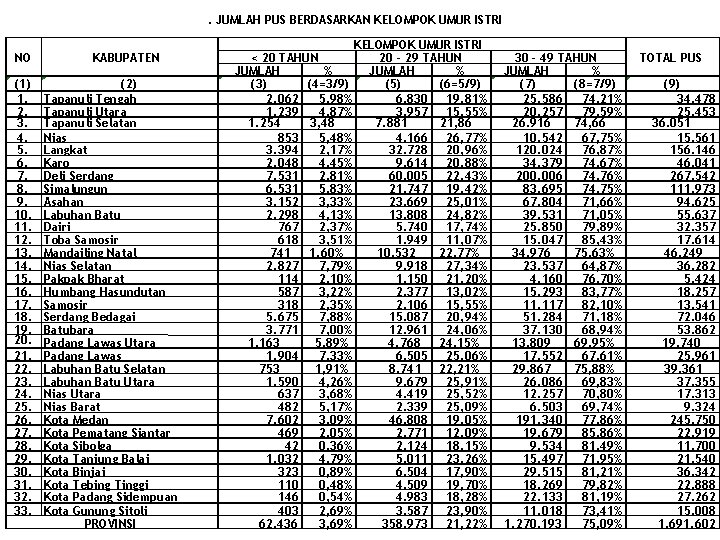 . JUMLAH PUS BERDASARKAN KELOMPOK UMUR ISTRI NO (1) 1. 2. 3. 4. 5.