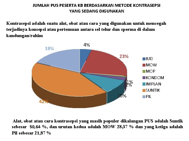 JUMLAH PUS PESERTA KB BERDASARKAN METODE KONTRASEPSI YANG SEDANG DIGUNAKAN Kontrasepsi adalah suatu alat,