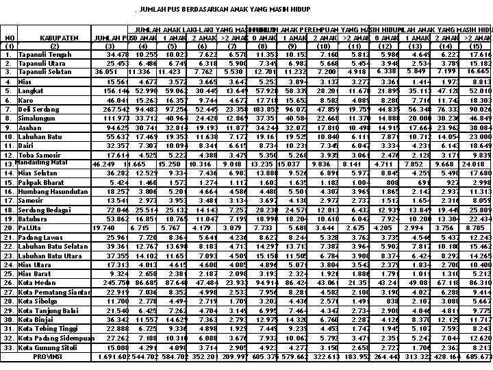 . JUMLAH PUS BERDASARKAN ANAK YANG MASIH HIDUP NO KABUPATEN (1) (2) 1. Tapanuli