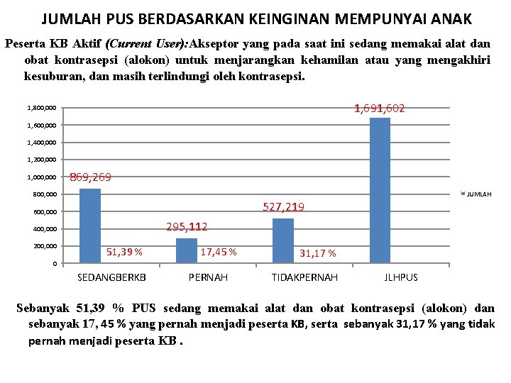 JUMLAH PUS BERDASARKAN KEINGINAN MEMPUNYAI ANAK Peserta KB Aktif (Current User): Akseptor yang pada