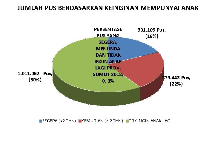 JUMLAH PUS BERDASARKAN KEINGINAN MEMPUNYAI ANAK 1. 011. 052 Pus, (60%) SEGERA (<2 THN)