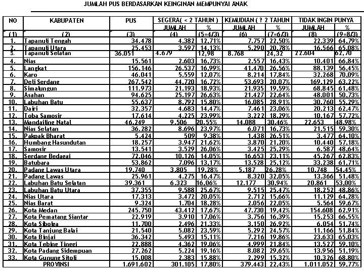 JUMLAH PUS BERDASARKAN KEINGINAN MEMPUNYAI ANAK NO (1) 1. 2. 3. 4. 5. 6.