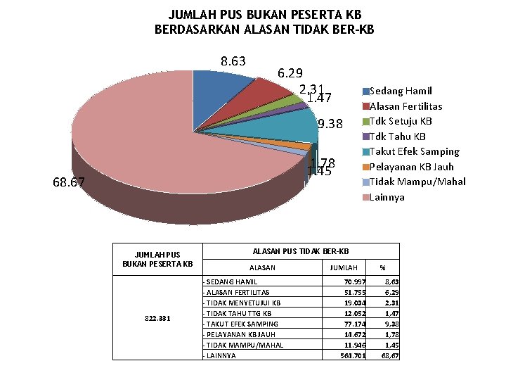 JUMLAH PUS BUKAN PESERTA KB BERDASARKAN ALASAN TIDAK BER-KB 8. 63 6. 29 2.