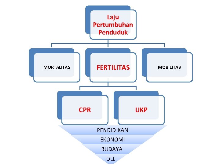 Laju Pertumbuhan Penduduk FERTILITAS MORTALITAS CPR MOBILITAS UKP PENDIDIKAN EKONOMI BUDAYA DLL 