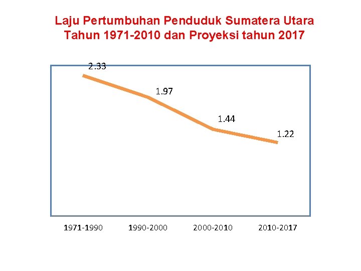 Laju Pertumbuhan Penduduk Sumatera Utara Tahun 1971 -2010 dan Proyeksi tahun 2017 2. 33