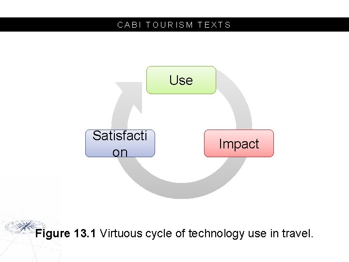 CABI TOURISM TEXTS Use Satisfacti on Impact Figure 13. 1 Virtuous cycle of technology