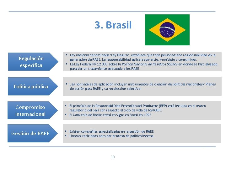 3. Brasil Regulación específica § Ley nacional denominada “Ley Basura”, establece que toda persona