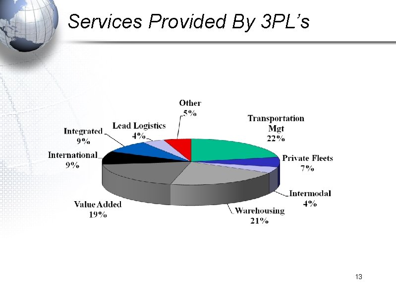 Services Provided By 3 PL’s 13 