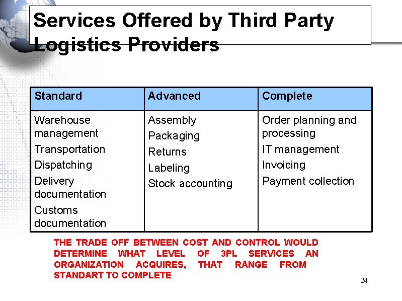 Services Offered by Third Party Logistics Providers Standard Advanced Complete Warehouse management Transportation Dispatching