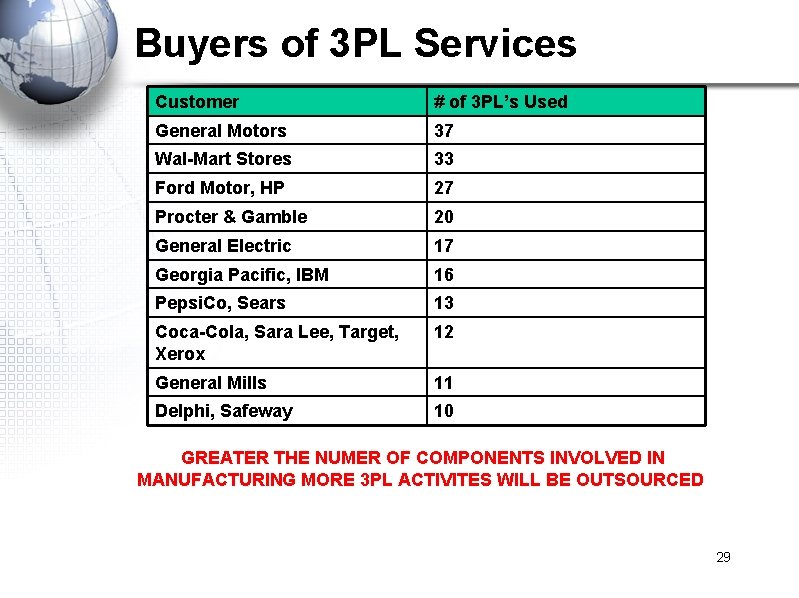 Buyers of 3 PL Services Customer # of 3 PL’s Used General Motors 37