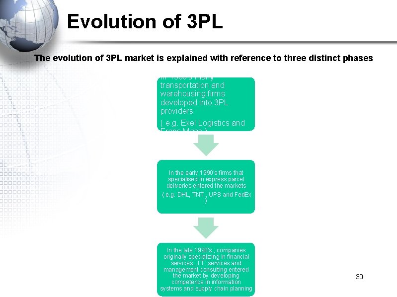 Evolution of 3 PL The evolution of 3 PL market is explained with reference