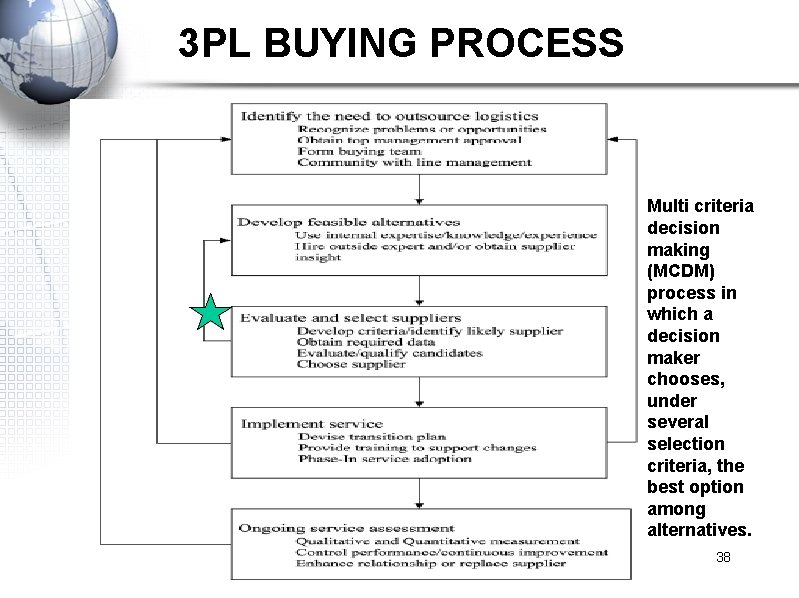  3 PL BUYING PROCESS Multi criteria decision making (MCDM) process in which a