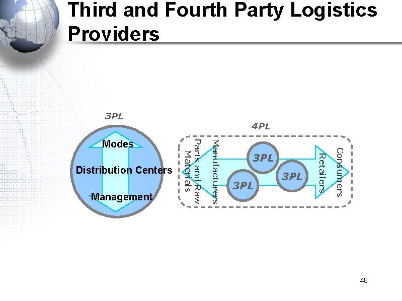 Third and Fourth Party Logistics Providers 3 PL 3 PL Consumers 3 PL Retailers