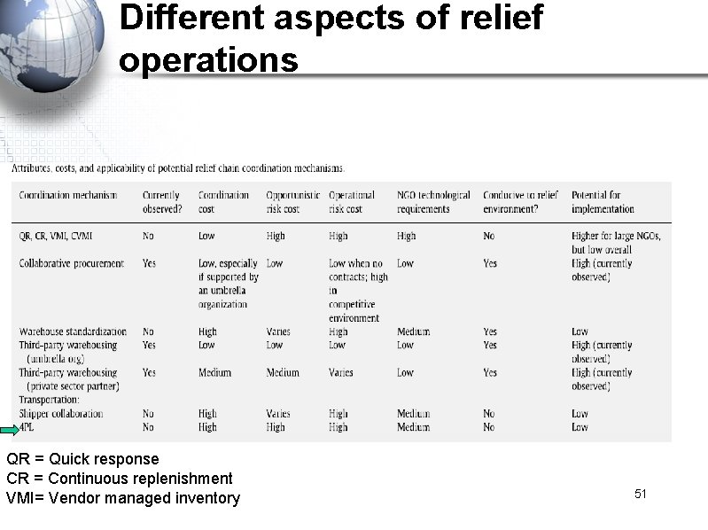 Different aspects of relief operations QR = Quick response CR = Continuous replenishment VMI=