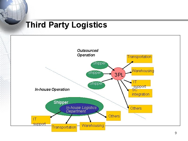 Third Party Logistics Outsourced Operation Transportation Shipper 3 PL Warehousing IT support SC integration