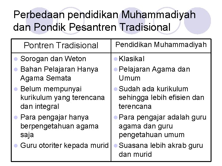 Perbedaan pendidikan Muhammadiyah dan Pondik Pesantren Tradisional Pontren Tradisional l l Sorogan dan Weton