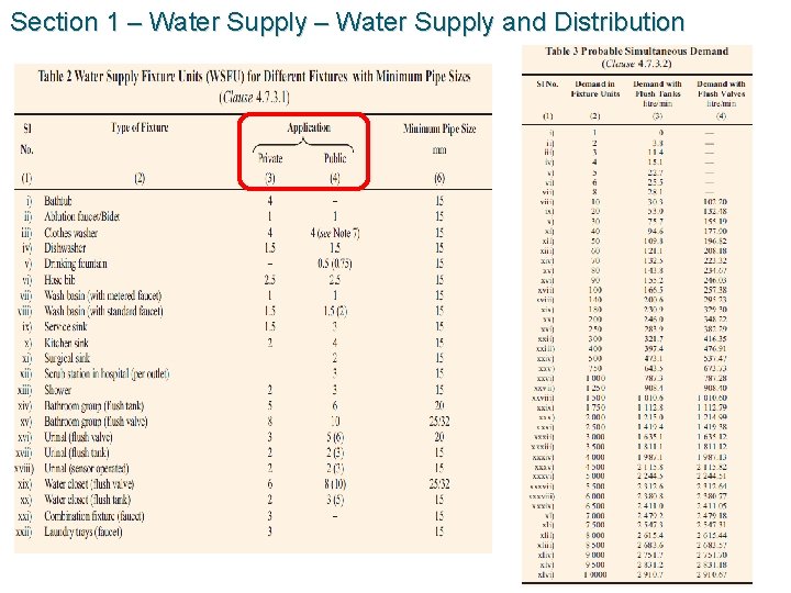 Section 1 – Water Supply and Distribution 