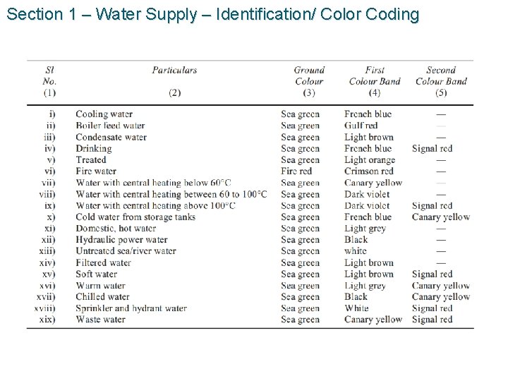 Section 1 – Water Supply – Identification/ Color Coding 