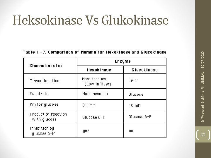 Sri Wahyuni_Biokimia_FK_UNIMAL 10/27/2020 Heksokinase Vs Glukokinase 32 