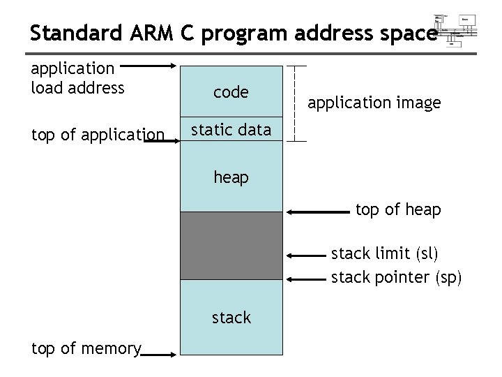 Standard ARM C program address space application load address top of application code application Standard ARM C program address space application load address top of application code application