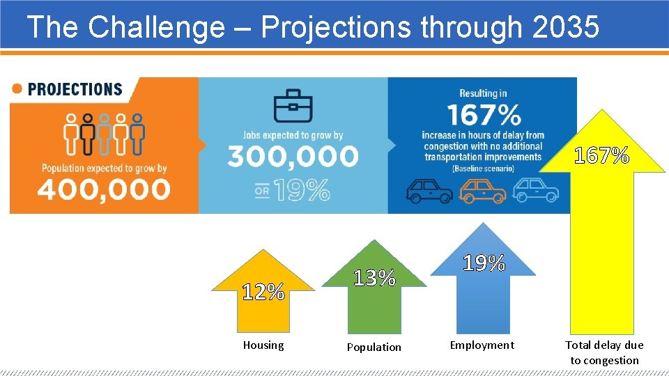 The Challenge – Projections through 2035 167% 12% Housing 13% Population 19% Employment Total