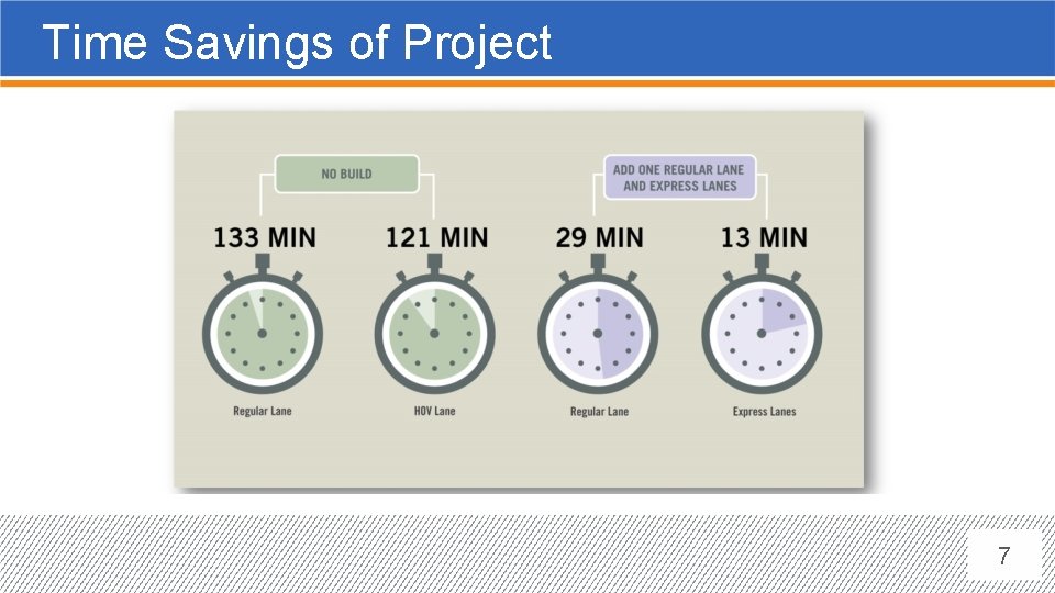 Time Savings of Project 7 