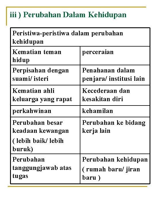 iii ) Perubahan Dalam Kehidupan Peristiwa-peristiwa dalam perubahan kehidupan Kematian teman perceraian hidup Perpisahan