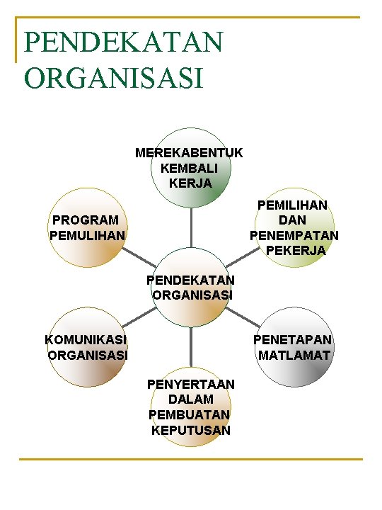 PENDEKATAN ORGANISASI MEREKABENTUK KEMBALI KERJA PEMILIHAN DAN PENEMPATAN PEKERJA PROGRAM PEMULIHAN PENDEKATAN ORGANISASI KOMUNIKASI