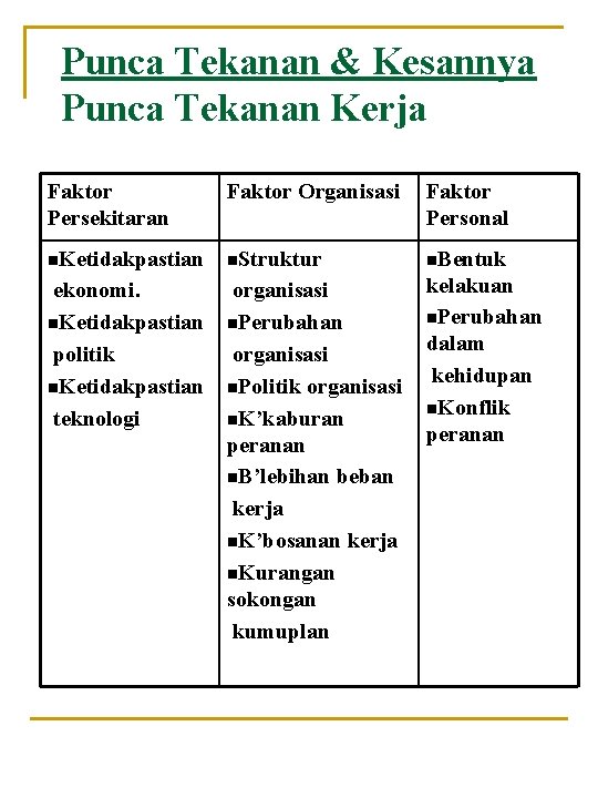 Punca Tekanan & Kesannya Punca Tekanan Kerja Faktor Persekitaran Faktor Organisasi Faktor Personal n.