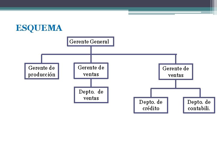 ESQUEMA Gerente General Gerente de producción Gerente de ventas Depto. de ventas Gerente de