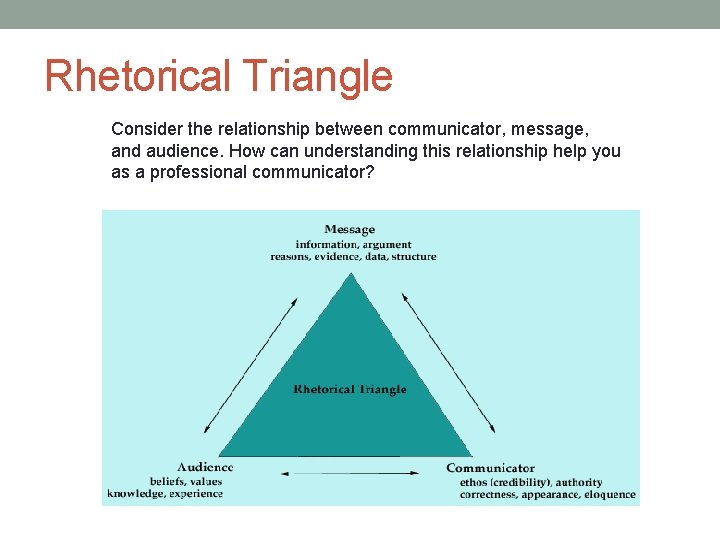 Rhetorical Triangle Consider the relationship between communicator, message, and audience. How can understanding this