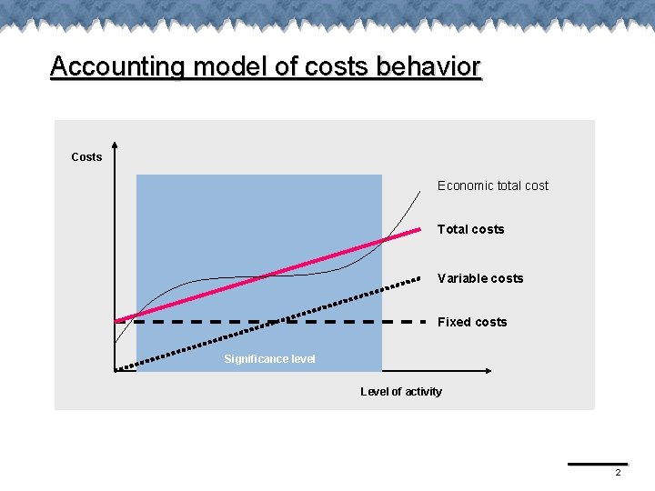 Accounting model of costs behavior Costs Economic total cost Total costs Variable costs Fixed Accounting model of costs behavior Costs Economic total cost Total costs Variable costs Fixed