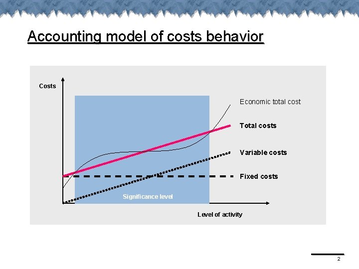 Accounting model of costs behavior Costs Economic total cost Total costs Variable costs Fixed