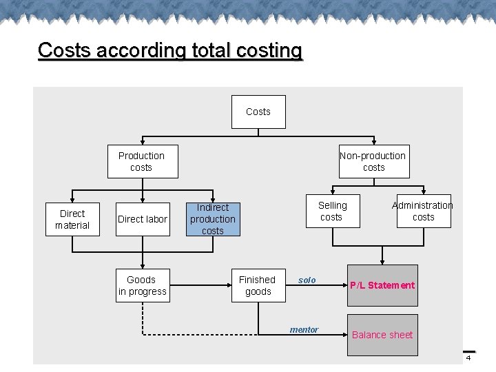 Costs according total costing Costs Production costs Direct material Direct labor Goods in progress Costs according total costing Costs Production costs Direct material Direct labor Goods in progress