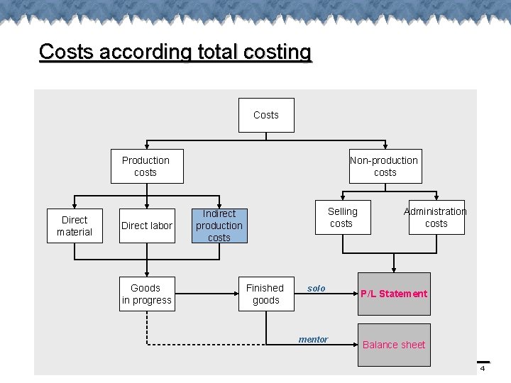 Costs according total costing Costs Production costs Direct material Direct labor Goods in progress