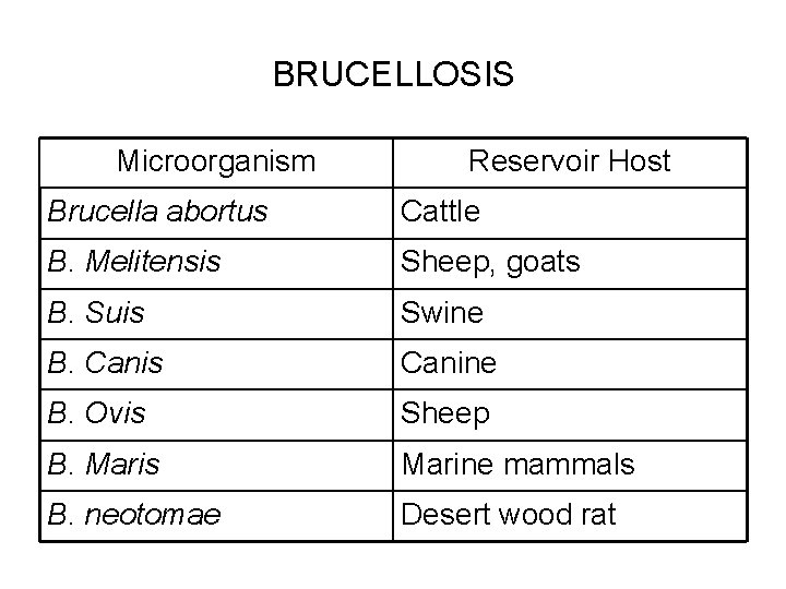 BRUCELLOSIS Microorganism Reservoir Host Brucella abortus Cattle B. Melitensis Sheep, goats B. Suis Swine