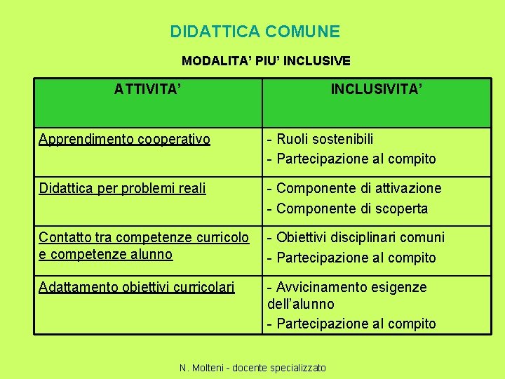DIDATTICA COMUNE MODALITA’ PIU’ INCLUSIVE ATTIVITA’ INCLUSIVITA’ Apprendimento cooperativo - Ruoli sostenibili - Partecipazione