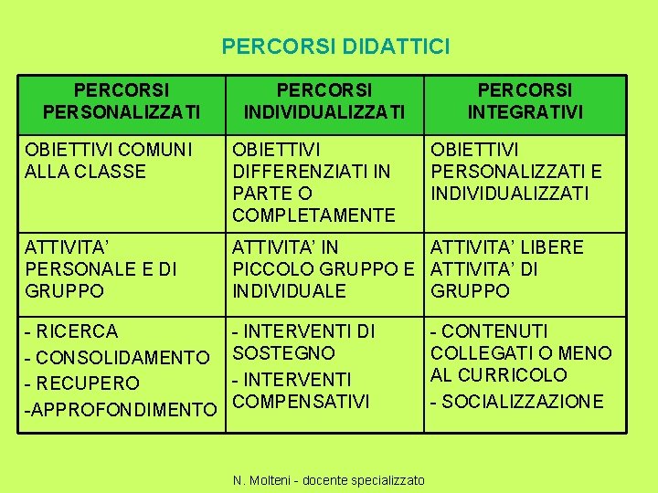 PERCORSI DIDATTICI PERCORSI PERSONALIZZATI PERCORSI INDIVIDUALIZZATI PERCORSI INTEGRATIVI OBIETTIVI COMUNI ALLA CLASSE OBIETTIVI DIFFERENZIATI