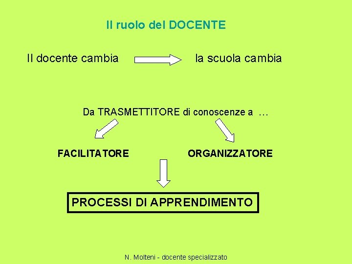 Il ruolo del DOCENTE Il docente cambia la scuola cambia Da TRASMETTITORE di conoscenze