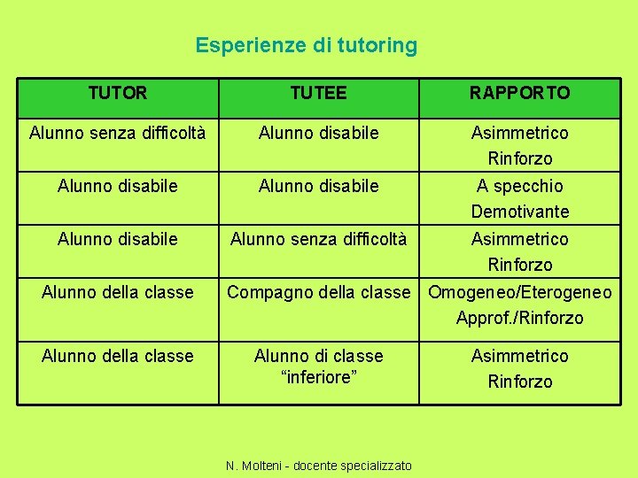 Esperienze di tutoring TUTOR TUTEE RAPPORTO Alunno senza difficoltà Alunno disabile Asimmetrico Rinforzo Alunno