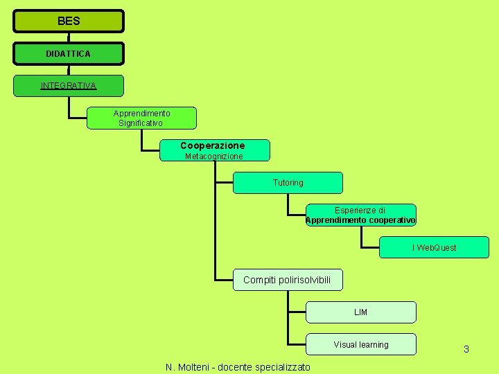 BES DIDATTICA INTEGRATIVA Apprendimento Significativo Cooperazione Metacognizione Tutoring Esperienze di Apprendimento cooperativo I Web.