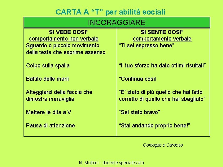 CARTA A “T” per abilità sociali INCORAGGIARE SI VEDE COSI’ comportamento non verbale Sguardo