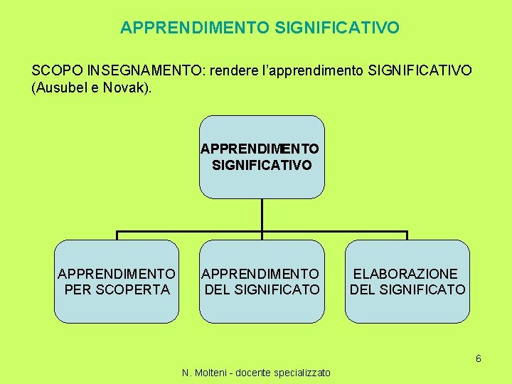 APPRENDIMENTO SIGNIFICATIVO SCOPO INSEGNAMENTO: rendere l’apprendimento SIGNIFICATIVO (Ausubel e Novak). APPRENDIMENTO SIGNIFICATIVO APPRENDIMENTO PER